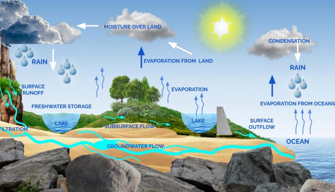 what is groundwater - hyrdrology infographic