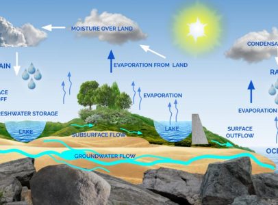 what is groundwater - hyrdrology infographic